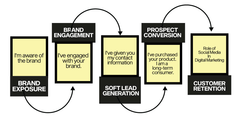 Lead to conversion